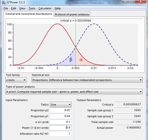 Figure 9: sampling distributions for the difference between two proportions with p1=p2=.04 (red line) and p1=.04, p2=.05 (dotted blue line), using a one-sided test with reliability=.90 and power=.90. 