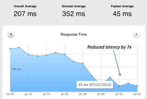 Reduced latency by 7x