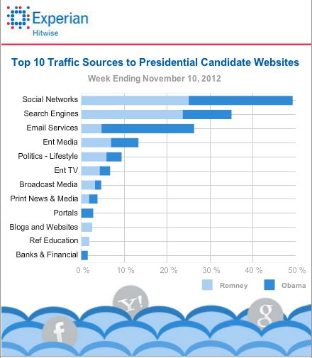 graph showing the top traffic sources to presidential candidate websites