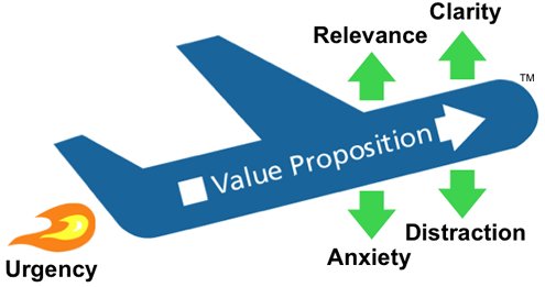 LIFT Model by WiderFunnel