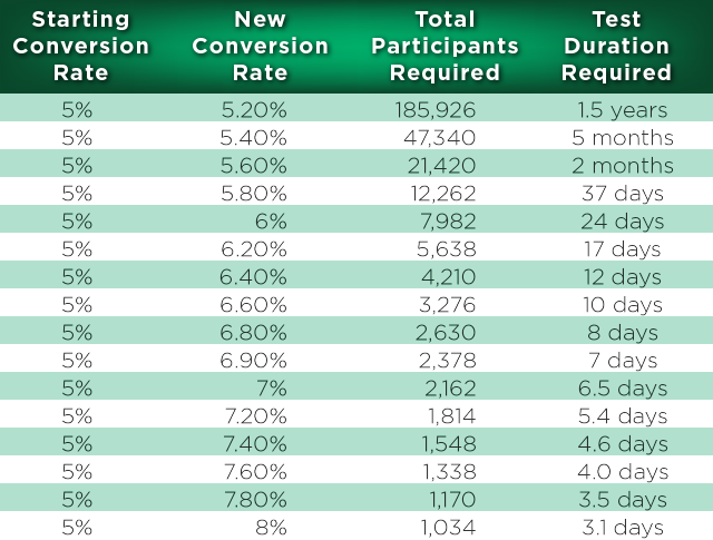 table showing the requirement the decreased requirement for the number of test participants and test duration with radical redesigns