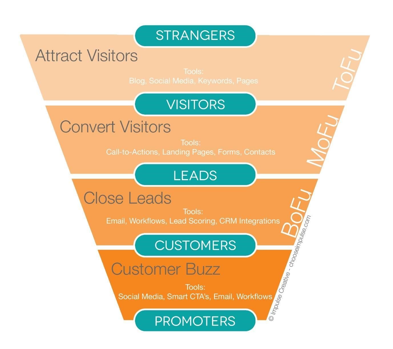 Measuring An Inbound Campaign Through The Conversion Funnel 9474