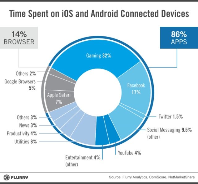 a bar graph highlighting the time spent on mobile apps vs mobile websites
