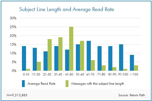 Subject line length and average read rate chart