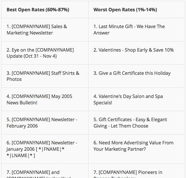 Best subject lines and worst subject lines comparison