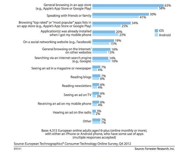 App Discovery mediums