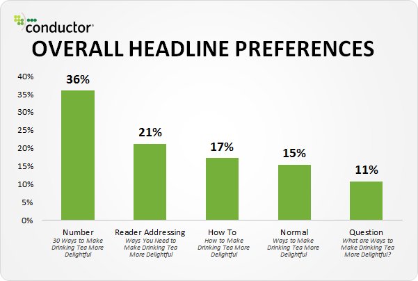 Readers headline preferences