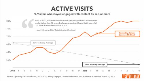 Visitor engagement graph
