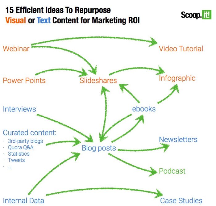Ideas for Repurposing Content