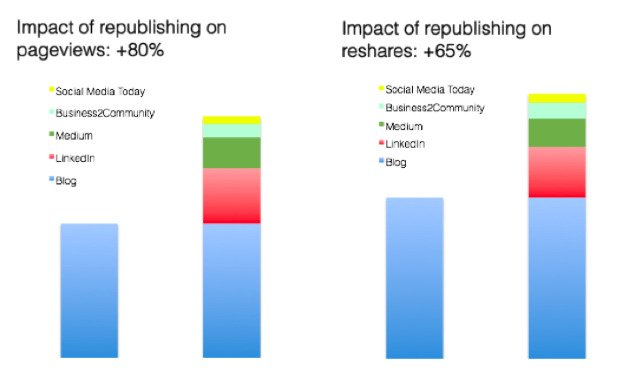 Content Syndication Impact