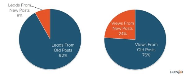 hubspot-old-new-blog-distribution