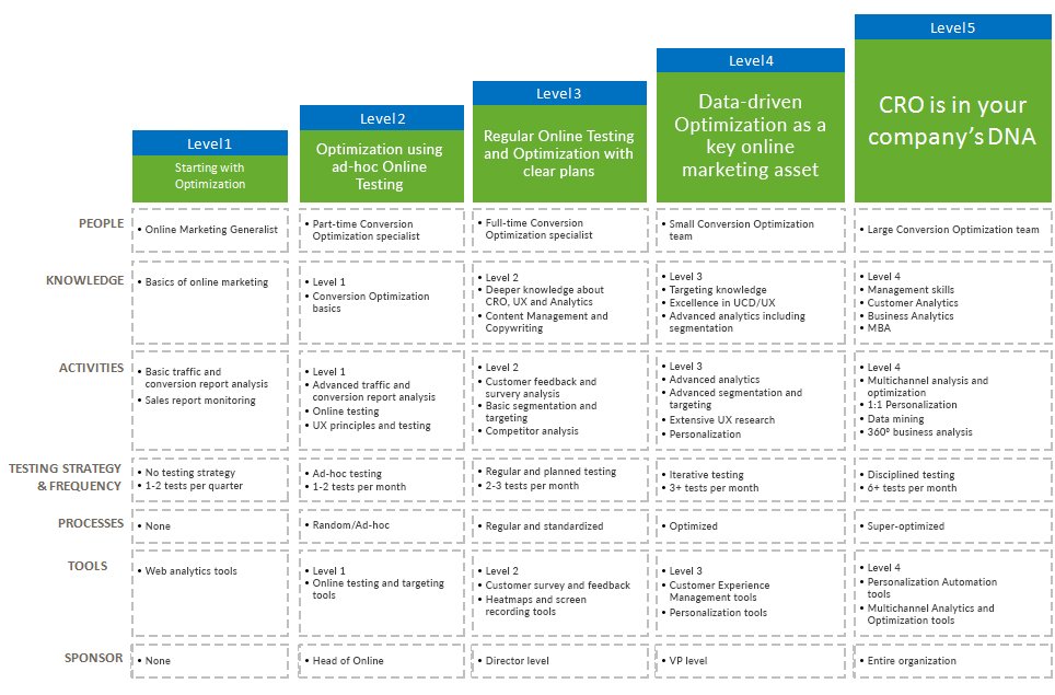 table of contents of CRO maturity model by Michal Parizek