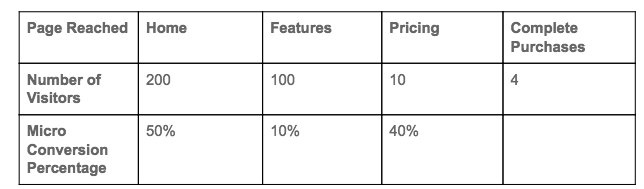 original table with conversion funnel metrics for SaaS