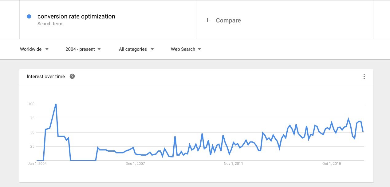 interest in conversion rate optimization observed on google trends