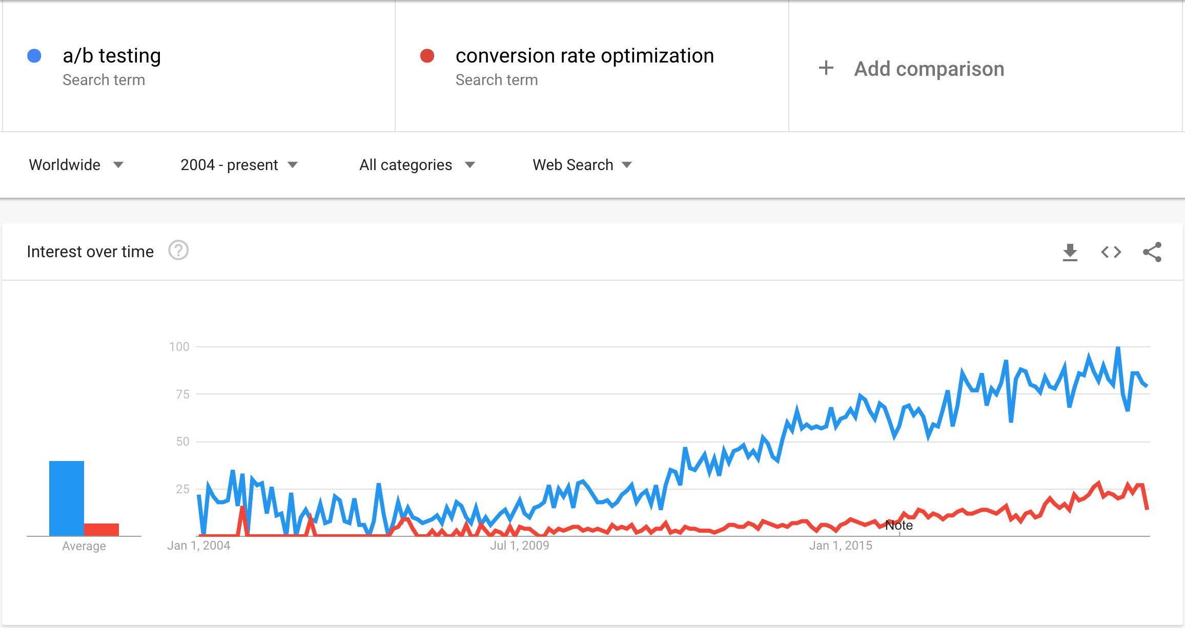 Google Trends Data For AB Testing & Conversion Rate Optimization