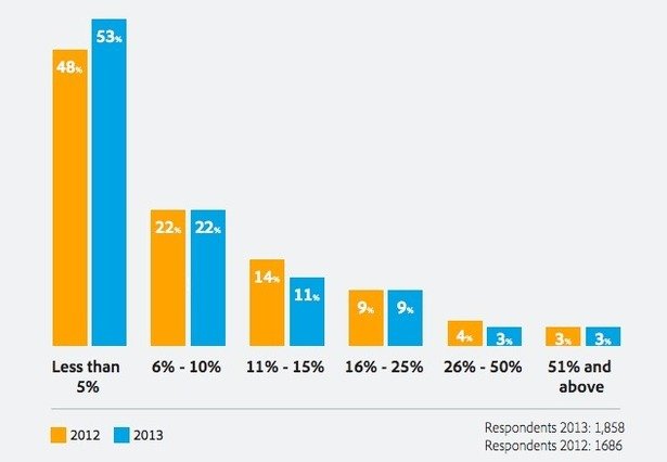 budget for conversion optimization - graph