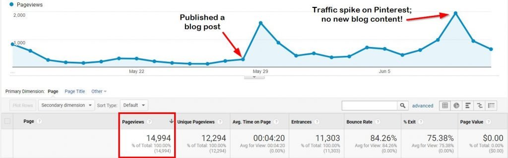 Traffic to a new blog post