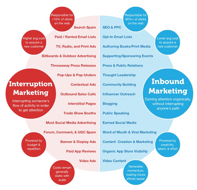 Inbound Marketing vs Interruption Marketing