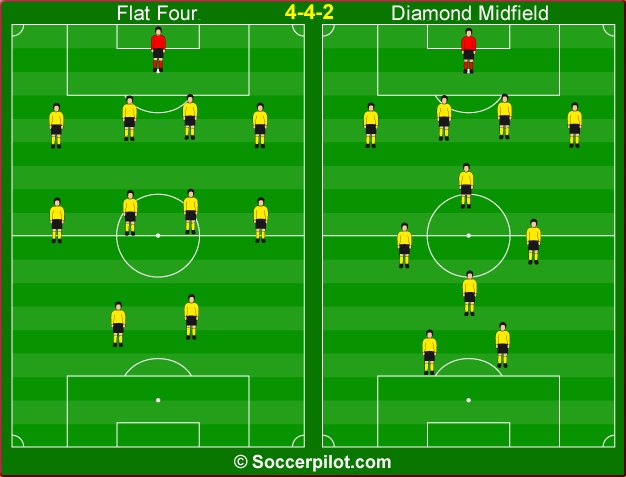 Testing Football formations