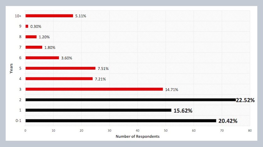 graph showing the different experience levels of CRO professionals