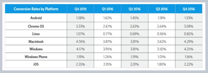 table with ecommerce conversion rates platform wise