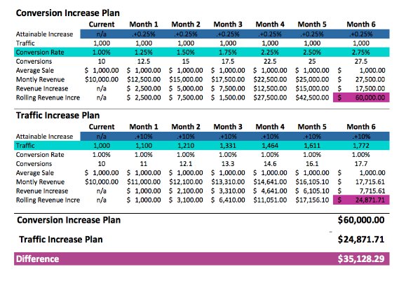 learn-click-through-rate-ctr-vs-conversion-rate-formulas