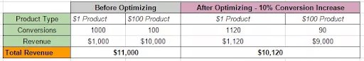 tabla de desglose de los resultados de la prueba A/B en una página de producto de comercio electrónico