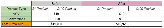 Aufschlüsselungsdiagramm des Umsatzes pro Besucher für einen E-Commerce-Shop