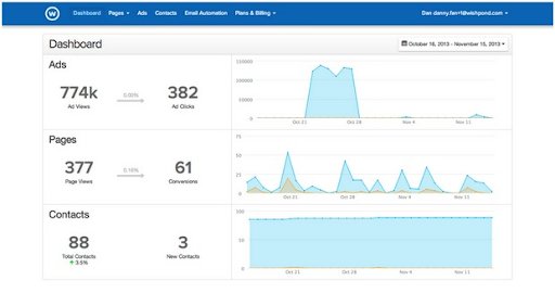 use WishPond for ecommerce lead generation