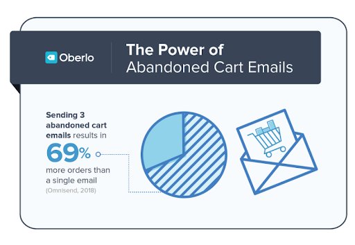 an infographic to show the power of abandoned cart emails