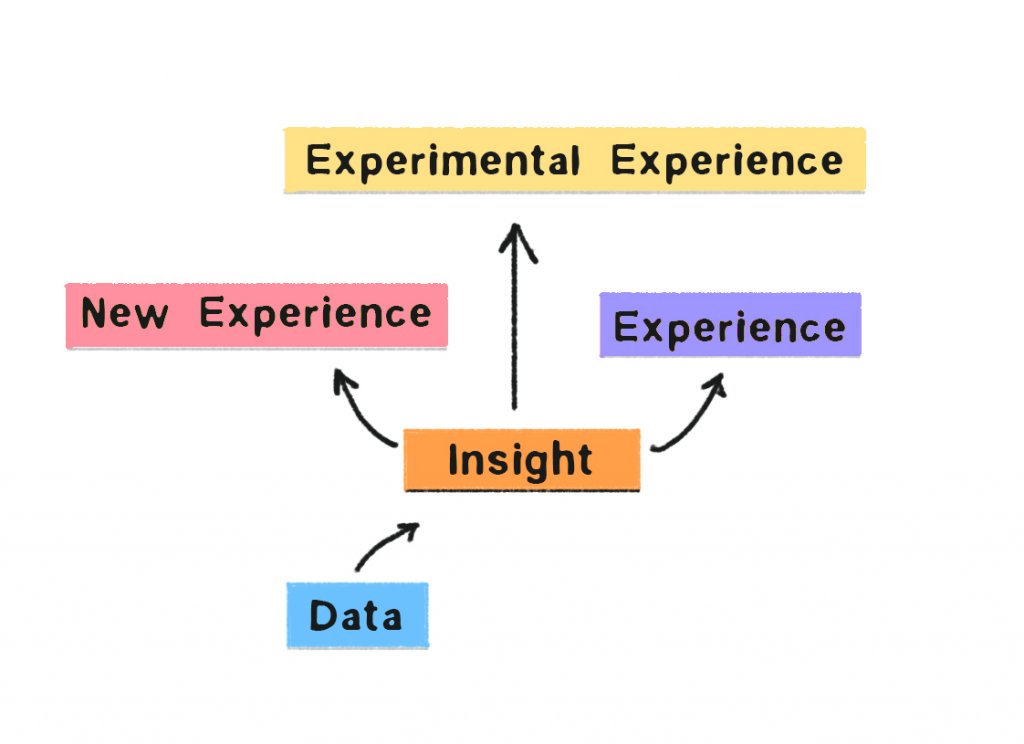 flow chart showing the connection of experimental experience and data