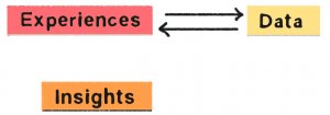 flowchart between experiences, data and insights derived from both