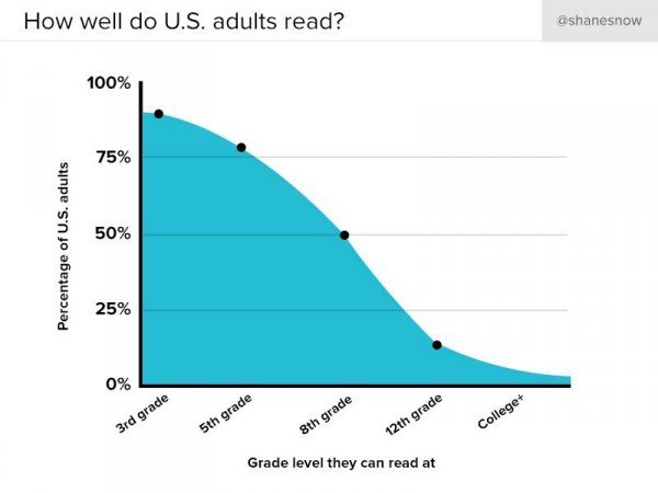 a graph showing the number of adults that read in US against the grade that they read at