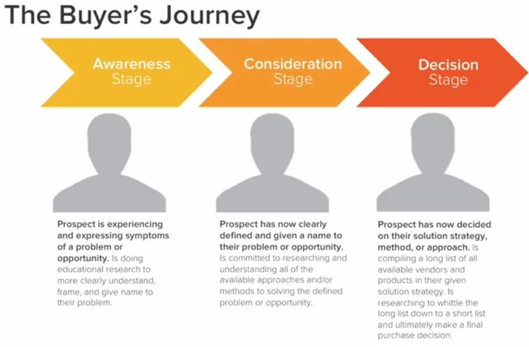 the buyer's journey