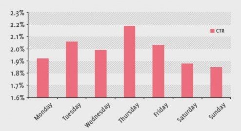 comparison of click rate for email campaigns across different days of the week