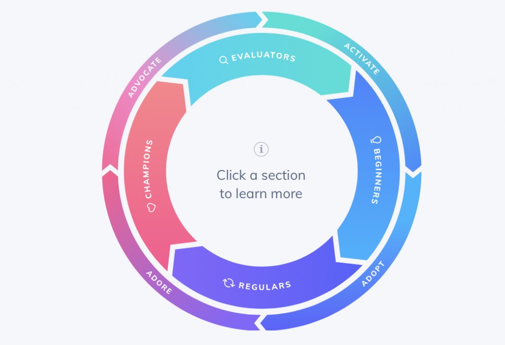 the various components and advantages of the flywheel model