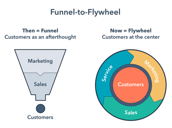 an illustration explaining what is funnel to flywheel model