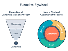 Flywheel Marketing: The New Growth & Revenue Model for Businesses