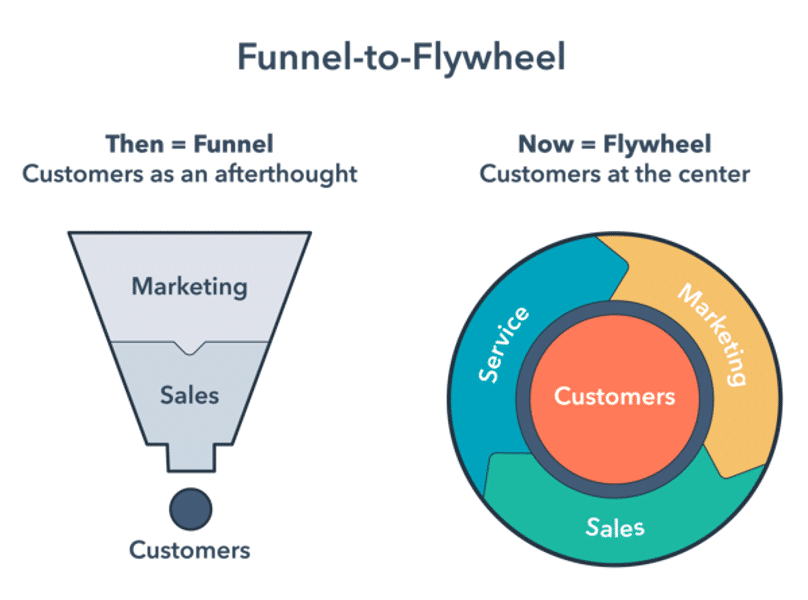 Flywheel Marketing: The New Growth & Revenue Model for Businesses