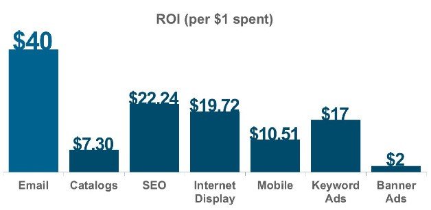 bar graph highlighting the Return on Investment from email campaigns