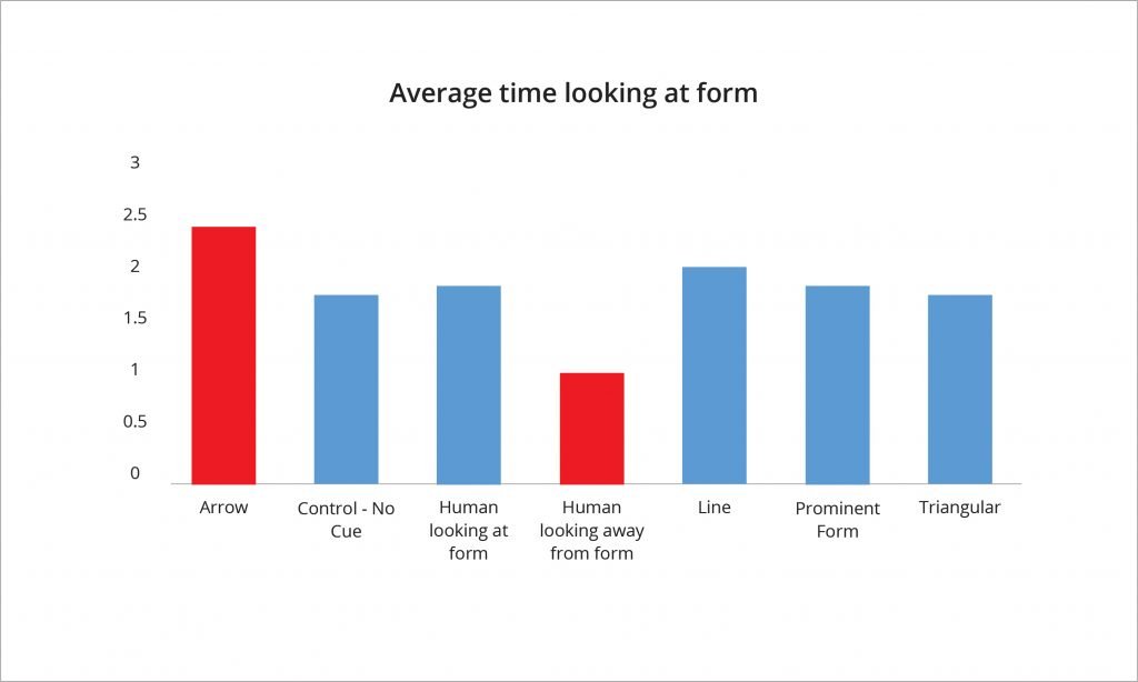 a graph showing the results of how different cues impacted the average time of users looking at the form