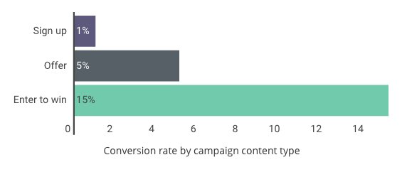 graph showing that sign-up rates increase when an incentive is offerred to visitors