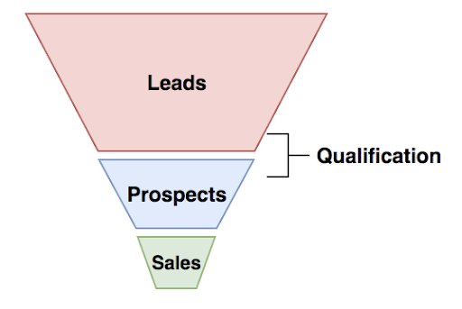 lead qualification process