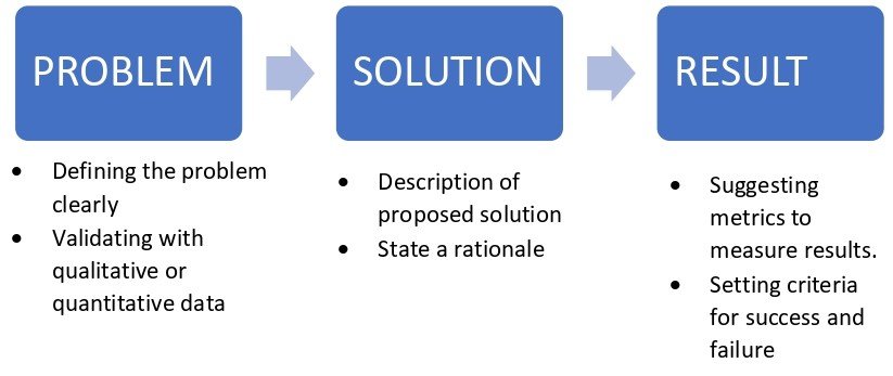 3 parts to a hypothesis