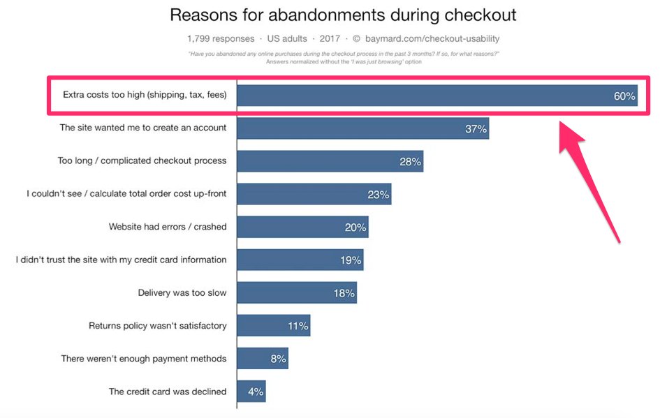 graph highlighting the various reasons for cart abandonment during checkout
