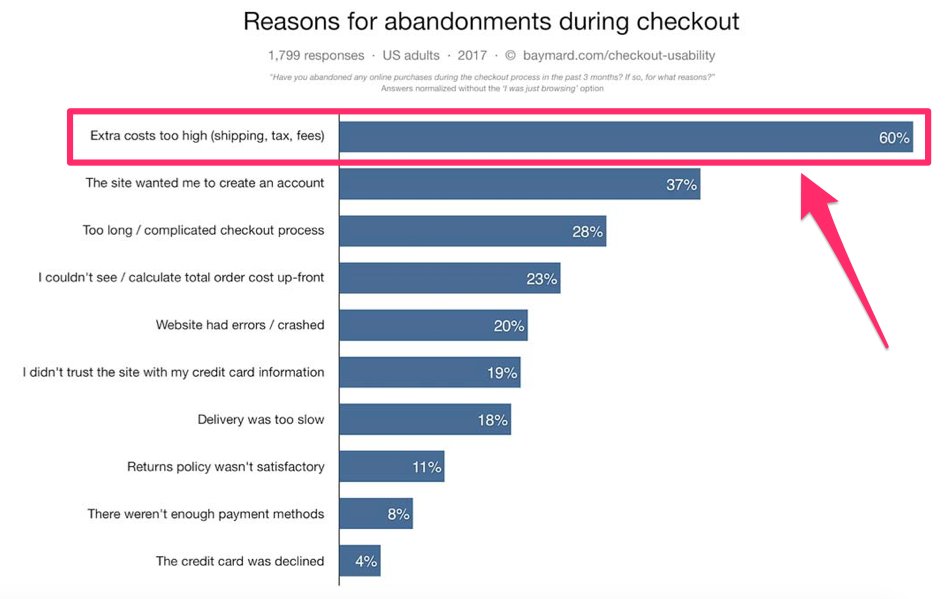 Valuable A/B Tests to Conduct on an eCommerce Site