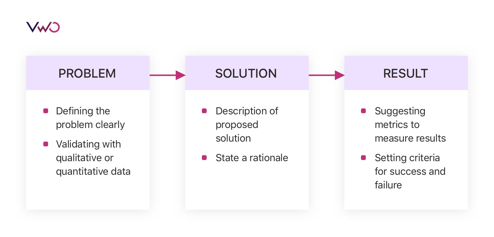 Components of Ab Testing Hypothesis