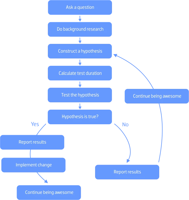 flow diagram of the exact scientific method of a/b testing