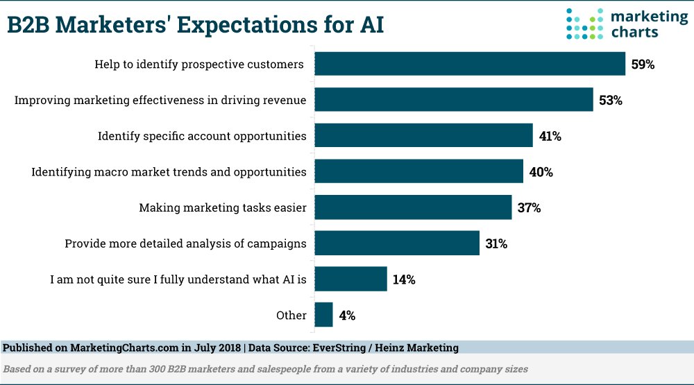 screenshot of the report on the B2B Marketer's Expectations for AI