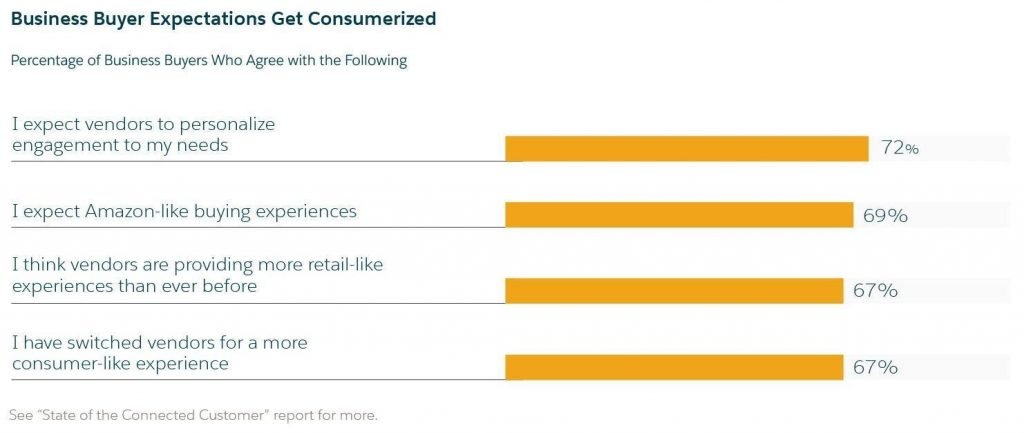 screenshot of the report from Salesforce on customer expectations from brands